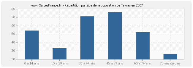 Répartition par âge de la population de Tayrac en 2007