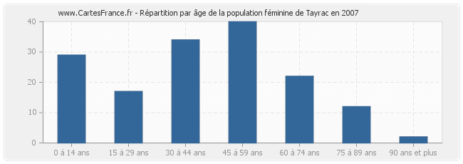 Répartition par âge de la population féminine de Tayrac en 2007