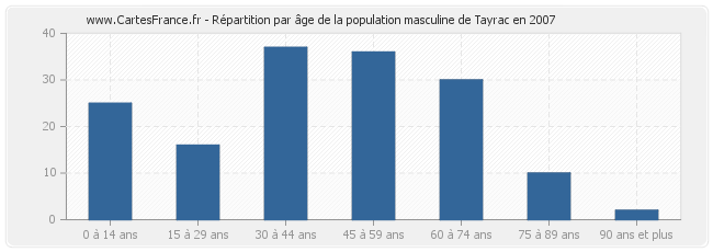 Répartition par âge de la population masculine de Tayrac en 2007