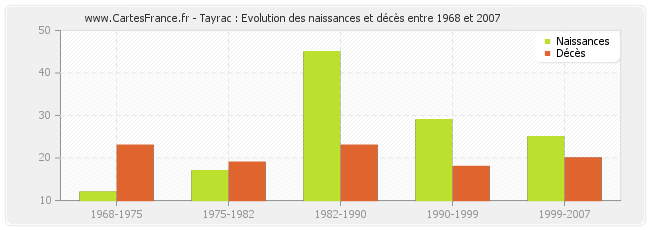 Tayrac : Evolution des naissances et décès entre 1968 et 2007