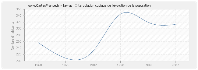 Tayrac : Interpolation cubique de l'évolution de la population