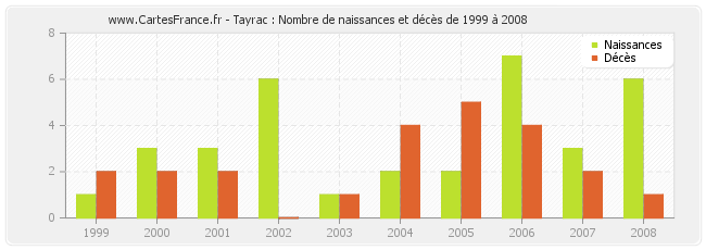 Tayrac : Nombre de naissances et décès de 1999 à 2008