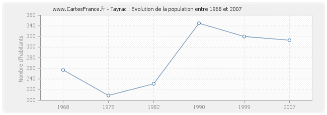 Population Tayrac