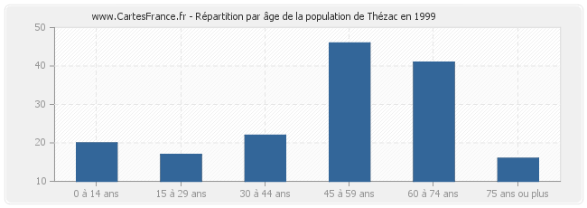 Répartition par âge de la population de Thézac en 1999