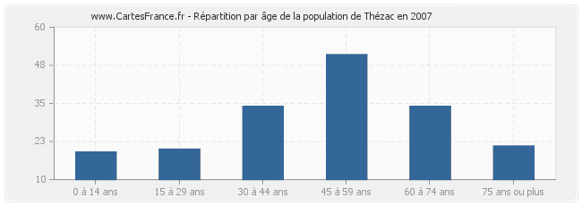 Répartition par âge de la population de Thézac en 2007