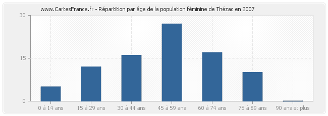 Répartition par âge de la population féminine de Thézac en 2007