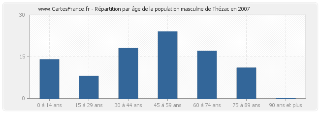 Répartition par âge de la population masculine de Thézac en 2007