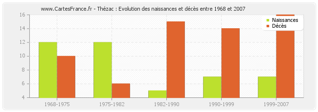 Thézac : Evolution des naissances et décès entre 1968 et 2007