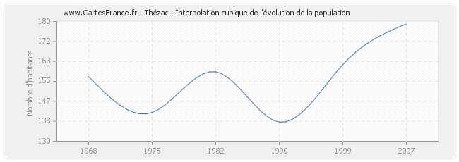 Thézac : Interpolation cubique de l'évolution de la population