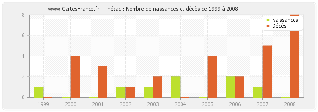 Thézac : Nombre de naissances et décès de 1999 à 2008
