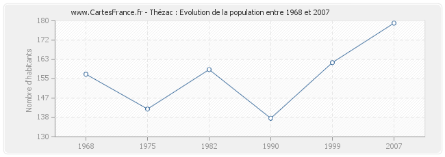 Population Thézac