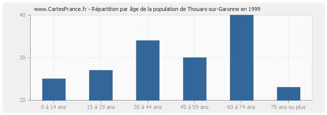 Répartition par âge de la population de Thouars-sur-Garonne en 1999