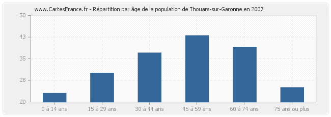 Répartition par âge de la population de Thouars-sur-Garonne en 2007