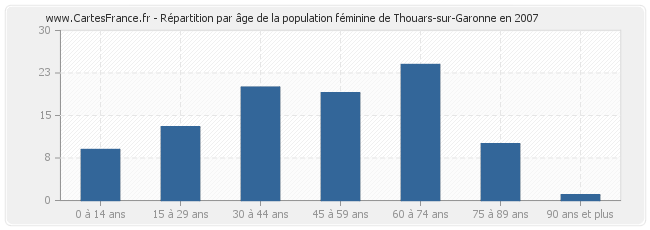 Répartition par âge de la population féminine de Thouars-sur-Garonne en 2007