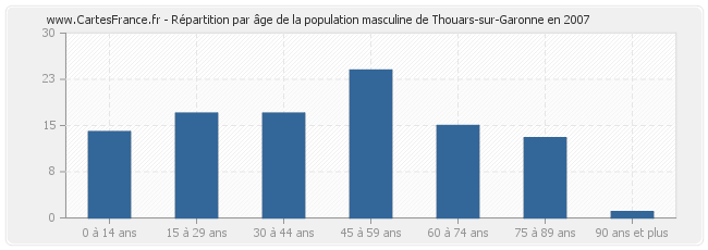 Répartition par âge de la population masculine de Thouars-sur-Garonne en 2007