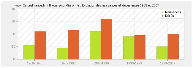 Thouars-sur-Garonne : Evolution des naissances et décès entre 1968 et 2007