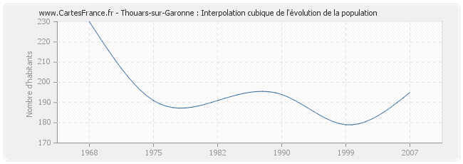 Thouars-sur-Garonne : Interpolation cubique de l'évolution de la population