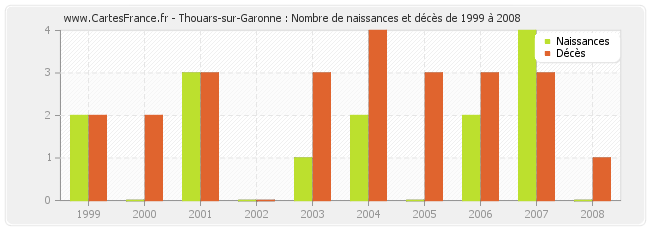 Thouars-sur-Garonne : Nombre de naissances et décès de 1999 à 2008