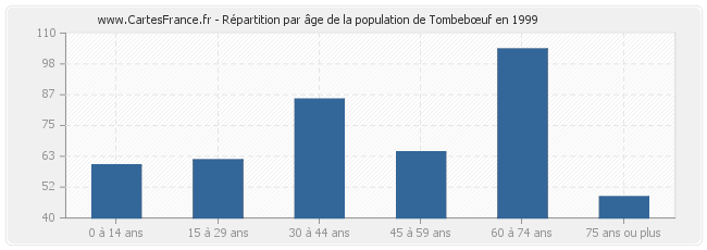 Répartition par âge de la population de Tombebœuf en 1999