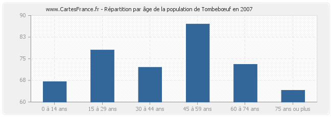 Répartition par âge de la population de Tombebœuf en 2007