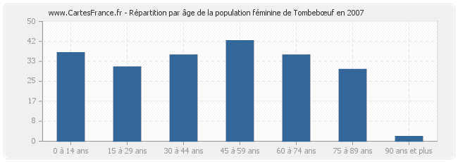 Répartition par âge de la population féminine de Tombebœuf en 2007