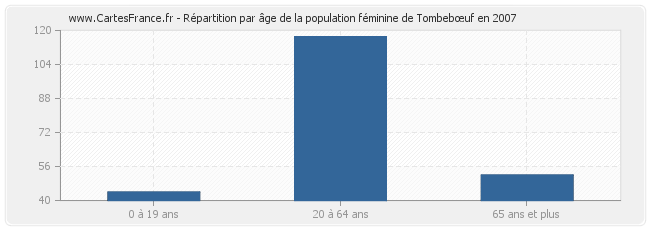 Répartition par âge de la population féminine de Tombebœuf en 2007