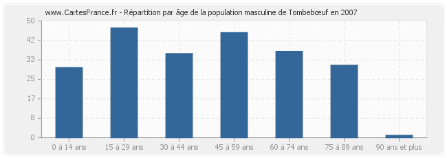 Répartition par âge de la population masculine de Tombebœuf en 2007