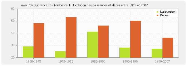Tombebœuf : Evolution des naissances et décès entre 1968 et 2007