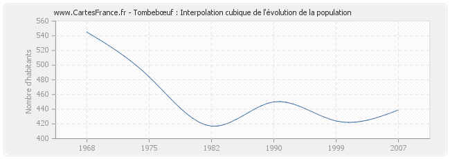 Tombebœuf : Interpolation cubique de l'évolution de la population