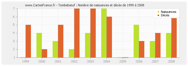 Tombebœuf : Nombre de naissances et décès de 1999 à 2008