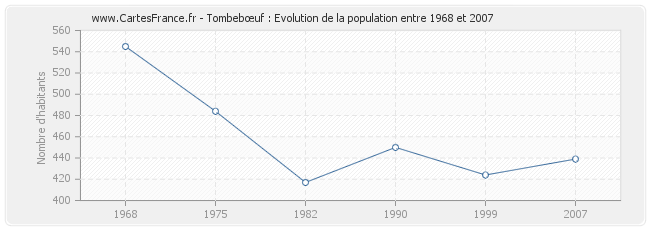 Population Tombebœuf