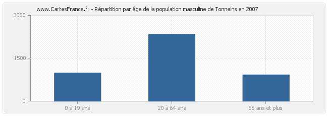 Répartition par âge de la population masculine de Tonneins en 2007