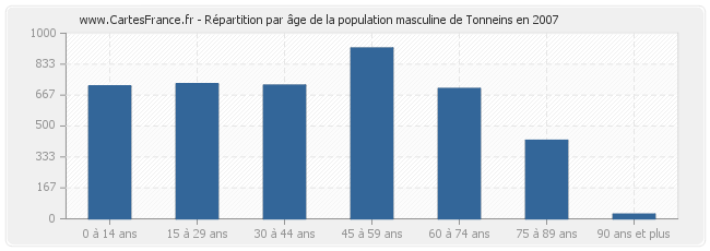 Répartition par âge de la population masculine de Tonneins en 2007