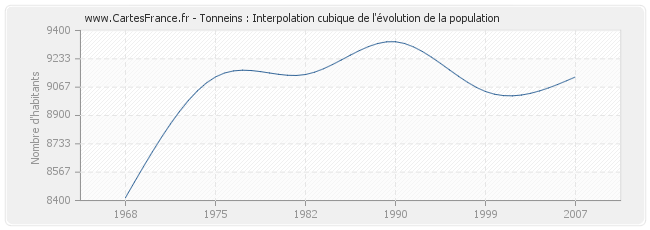 Tonneins : Interpolation cubique de l'évolution de la population