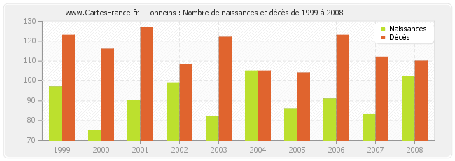 Tonneins : Nombre de naissances et décès de 1999 à 2008