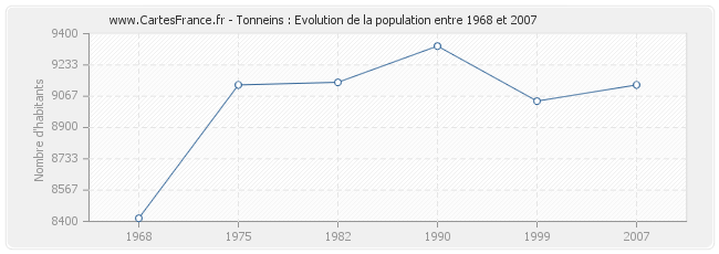 Population Tonneins