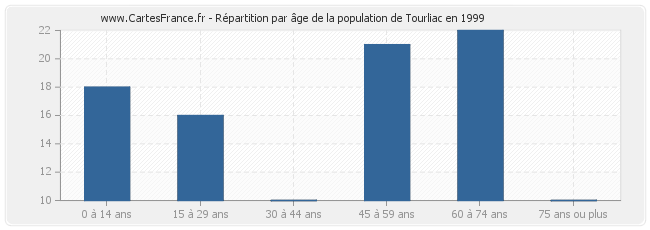 Répartition par âge de la population de Tourliac en 1999