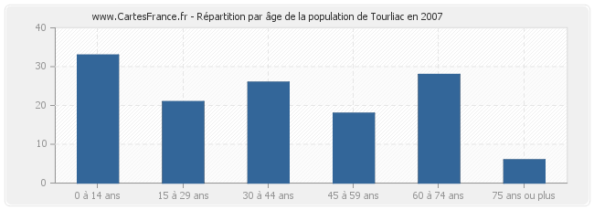Répartition par âge de la population de Tourliac en 2007