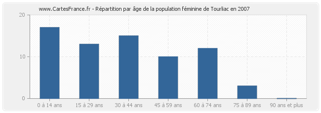 Répartition par âge de la population féminine de Tourliac en 2007