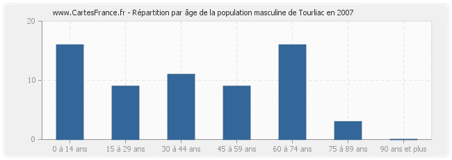 Répartition par âge de la population masculine de Tourliac en 2007