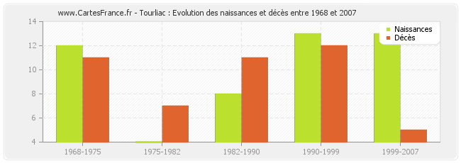 Tourliac : Evolution des naissances et décès entre 1968 et 2007