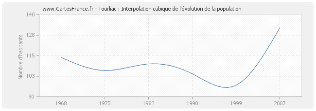 Tourliac : Interpolation cubique de l'évolution de la population
