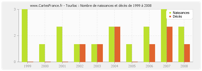Tourliac : Nombre de naissances et décès de 1999 à 2008