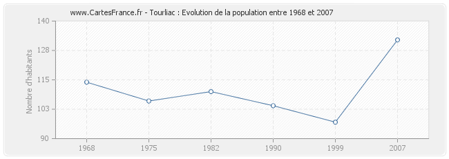 Population Tourliac
