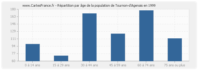Répartition par âge de la population de Tournon-d'Agenais en 1999