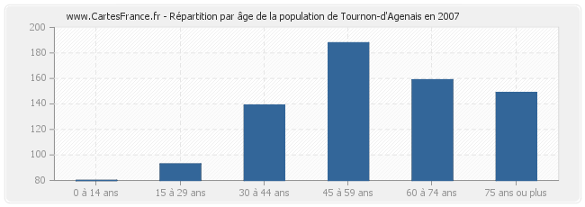 Répartition par âge de la population de Tournon-d'Agenais en 2007