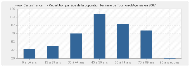 Répartition par âge de la population féminine de Tournon-d'Agenais en 2007