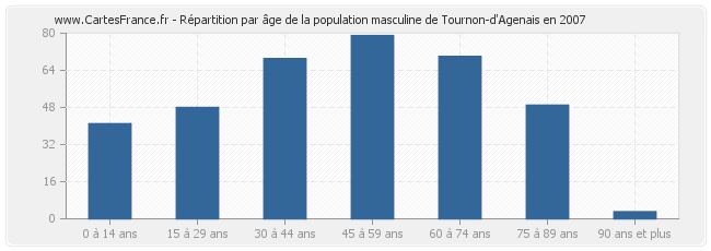 Répartition par âge de la population masculine de Tournon-d'Agenais en 2007