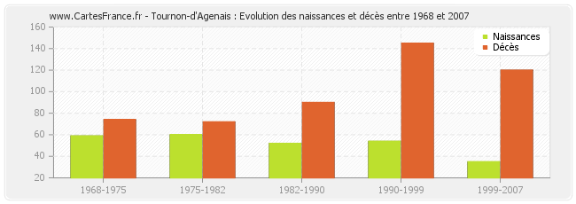 Tournon-d'Agenais : Evolution des naissances et décès entre 1968 et 2007
