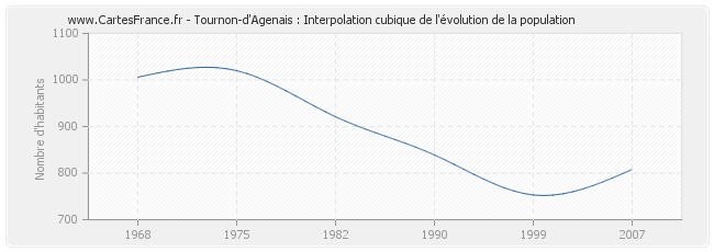 Tournon-d'Agenais : Interpolation cubique de l'évolution de la population